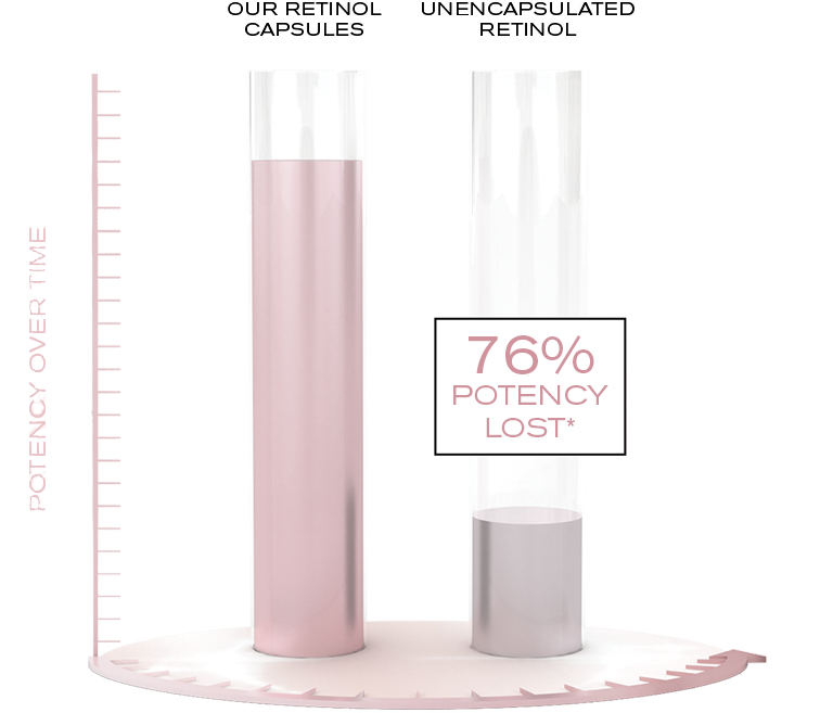 THE RETINOL IN OUR CAPSULES IS 76% MORE POTENT THAN UNENCAPSULATED RETINOL.*